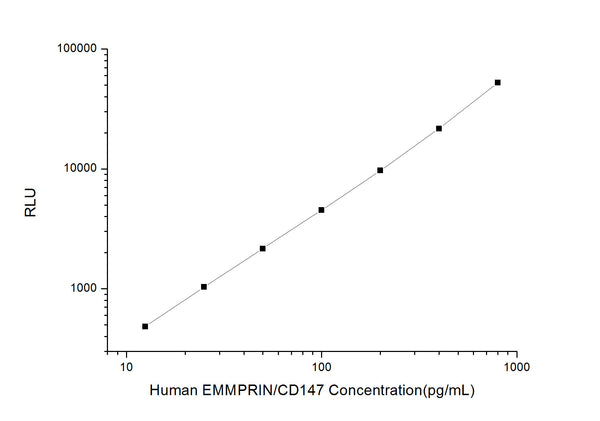 Human CD147/BSG (Basigin) CLIA Kit for Quantitative Detection – Figure 1 of 1