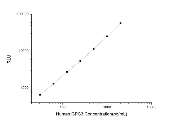 Human GPC3 (Glypican-3) CLIA Kit for Quantitative Detection – Figure 1 of 1
