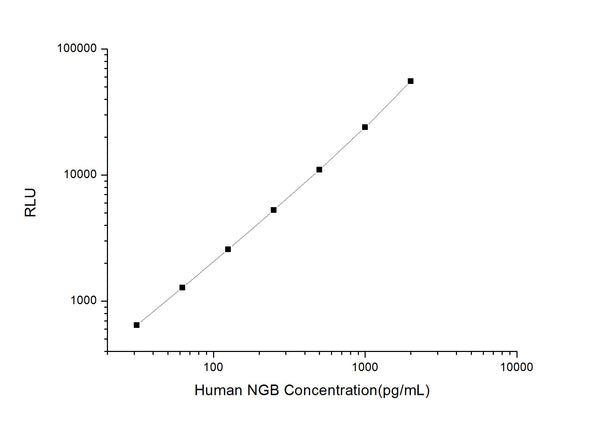 Human NGB (Neuroglobin) CLIA Kit for Quantitative Detection – Figure 1 of 1