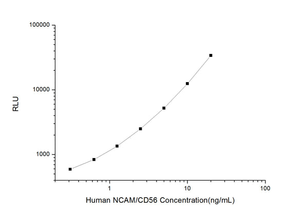 Human CD56 (Neural Cell Adhesion Molecule) CLIA Kit for Quantitative Detection – Figure 1 of 1