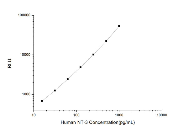 Human NTF3 (Neurotrophin-3) CLIA Kit for Quantitative Detection – Figure 1 of 1