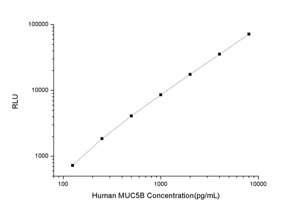 Human MUC5B (Mucin-5B) CLIA Kit for Quantitative Detection – Figure 1 of 1