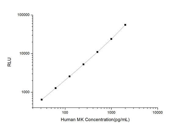 Human MDK (Midkine) CLIA Kit for Quantitative Detection – Figure 1 of 1