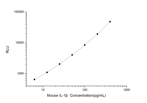 Mouse IL-1 Beta (Interleukin 1 Beta) CLIA Kit for Quantitative Detection – Figure 1 of 1
