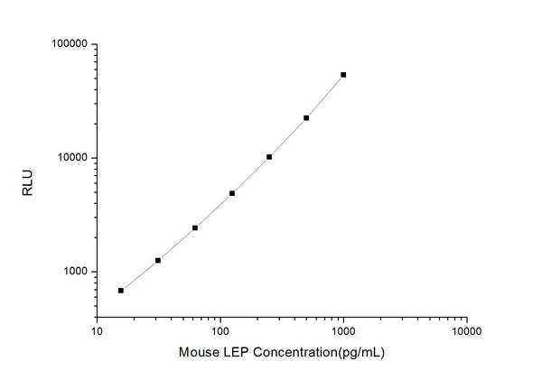 Mouse LEP (Leptin) CLIA Kit for Quantitative Detection – Figure 1 of 1