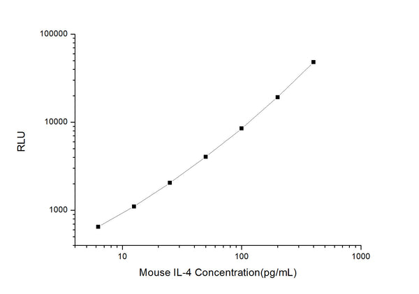 Mouse IL-4 (Interleukin 4) CLIA Kit for Quantitative Detection – Figure 1 of 1