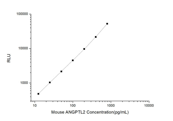 Mouse ANGPTL2 (Angiopoietin Like Protein 2) CLIA Kit for Quantitative Detection – Figure 1 of 1
