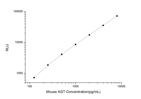 Mouse AGT (Angiotensinogen) CLIA Kit for Quantitative Detection – Figure 1 of 1