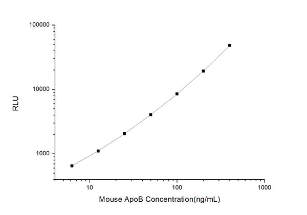 Mouse ApoB (Apolipoprotein B) CLIA Kit for Quantitative Detection – Figure 1 of 1