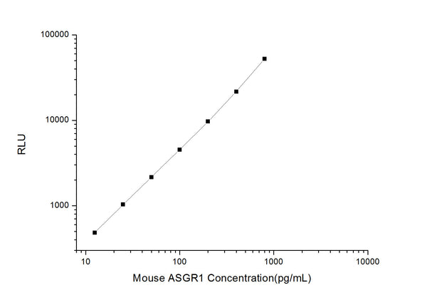 Mouse ASGR1 (Asialoglycoprotein Receptor 1) CLIA Kit for Quantitative Detection – Figure 1 of 1