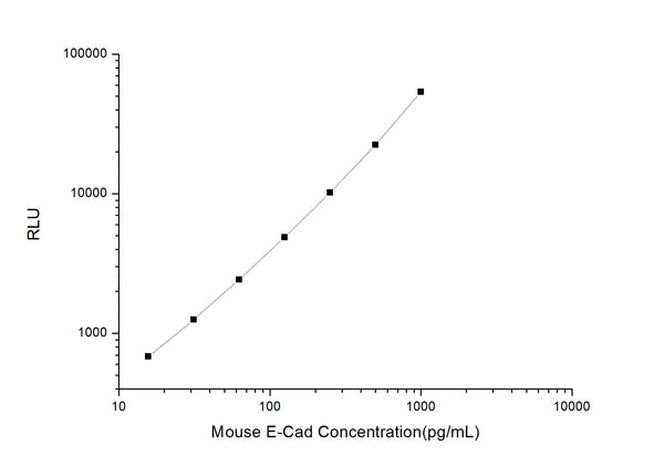 Mouse E-Cad (E-Cadherin) CLIA Kit for Quantitative Detection – Figure 1 of 1