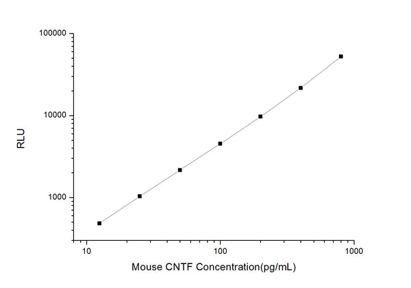Mouse CNTF (Ciliary Neurotrophic Factor) CLIA Kit for Quantitative Detection – Figure 1 of 1