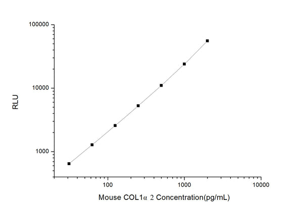 Mouse COL1 Alpha 2 (Collagen Type 1 Alpha 2) CLIA Kit for Quantitative Detection – Figure 1 of 1