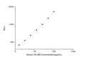 Mouse CK-MB (Creatine Kinase MB Isoenzyme) CLIA Kit for Quantitative Detection – Figure 1 of 1