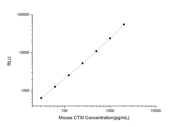 Mouse CTX1 (Cross Linked C-telopeptide of Type 1 Collagen) CLIA Kit for Quantitative Detection – Figure 1 of 1