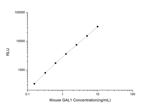 Mouse GAL1 (Galectin 1) CLIA Kit for Quantitative Detection – Figure 1 of 1