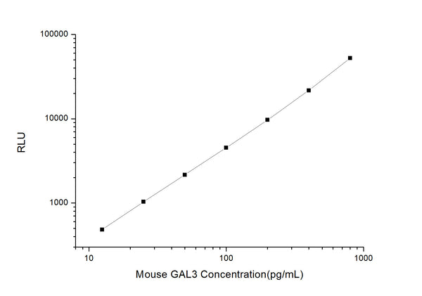 Mouse GAL3 (Galectin 3) CLIA Kit for Quantitative Detection – Figure 1 of 1