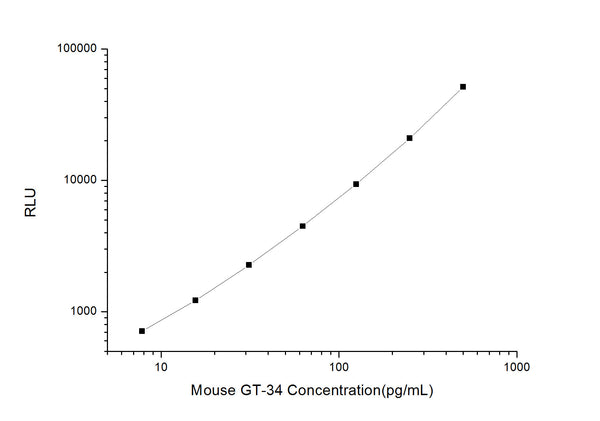 Mouse GT-34 (Gastrin 34) CLIA Kit for Quantitative Detection – Figure 1 of 1