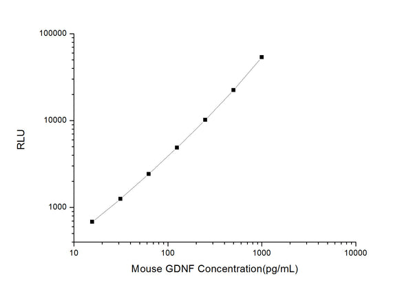 Mouse GDNF (Glial Cell Line Derived Neurotrophic Factor) CLIA Kit for Quantitative Detection – Figure 1 of 1