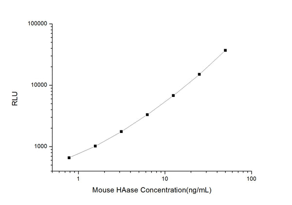 Mouse HAase (Hyaluronidase) CLIA Kit for Quantitative Detection – Figure 1 of 1