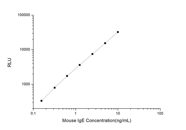 Mouse IgE (Immunoglobulin E) CLIA Kit for Quantitative Detection – Figure 1 of 1