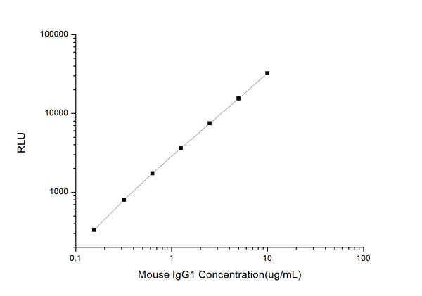Mouse IgG1 (Immunoglobulin G1) CLIA Kit for Quantitative Detection – Figure 1 of 1