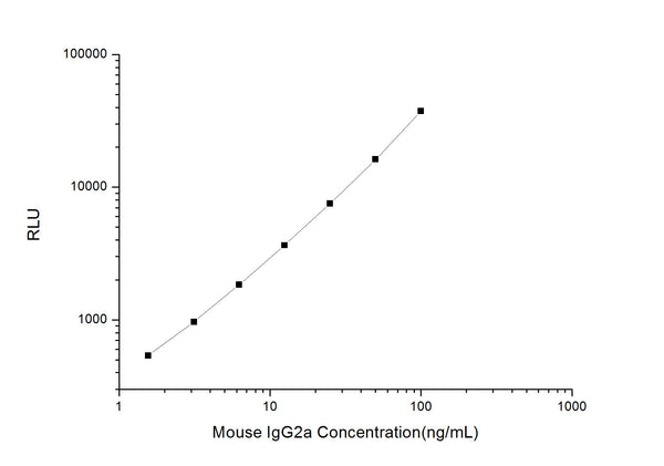 Mouse IgG2a (Immunoglobulin G2a) CLIA Kit for Quantitative Detection – Figure 1 of 1