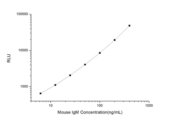 Mouse IgM (Immunoglobulin M) CLIA Kit for Quantitative Detection – Figure 1 of 1
