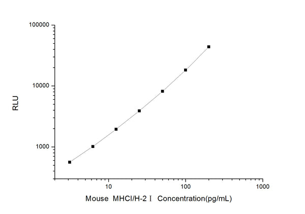 Mouse MHCI/H-21 (Major Histocompatibility Complex 1) CLIA Kit for Quantitative Detection – Figure 1 of 1