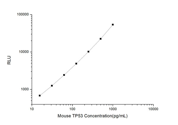 Mouse TP53 (Tumor Protein 53) CLIA Kit for Quantitative Detection – Figure 1 of 1