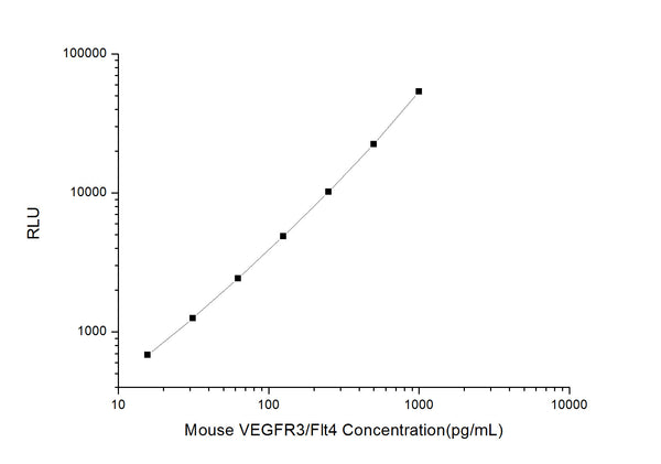 Mouse VEGFR3/Flt4 (Vascular Endothelial Cell Growth Factor Receptor 3) CLIA Kit for Quantitative Detection – Figure 1 of 1