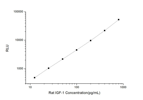 Rat IGF-1 (Insulin-Like Growth Factor 1) CLIA Kit for Quantitative Detection – Figure 1 of 1