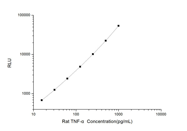 Rat TNF-Alpha (Tumor Necrosis Factor Alpha) CLIA Kit for Quantitative Detection – Figure 1 of 1