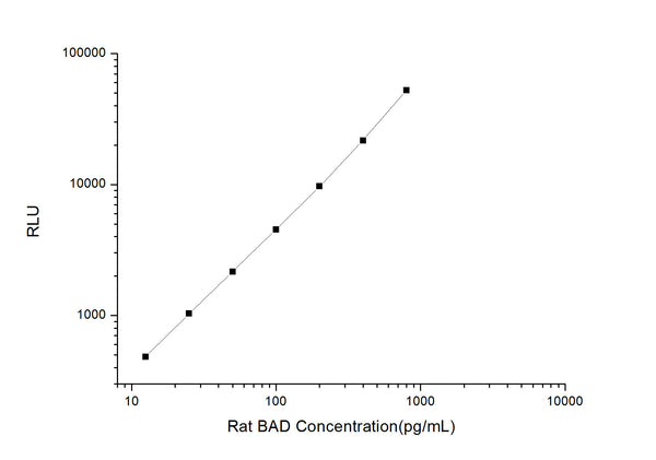 Rat BAD (BCL-2 Associated Death Promoter) CLIA Kit for Quantitative Detection – Figure 1 of 1
