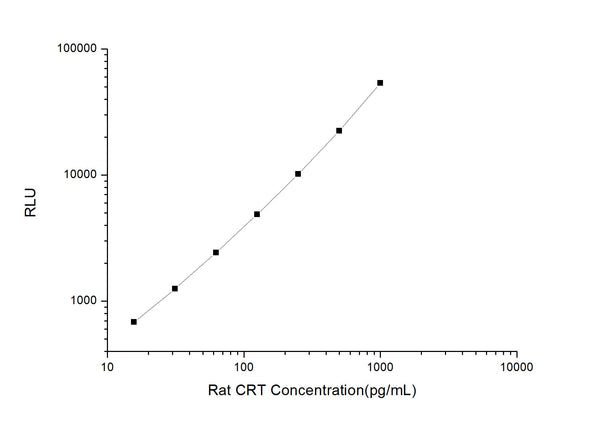 Rat CRT (Calreticulin) CLIA Kit for Quantitative Detection – Figure 1 of 1