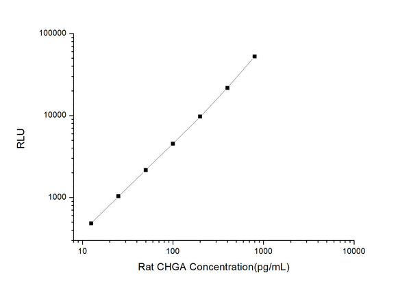 Rat CHGA (Chromogranin A) CLIA Kit for Quantitative Detection – Figure 1 of 1