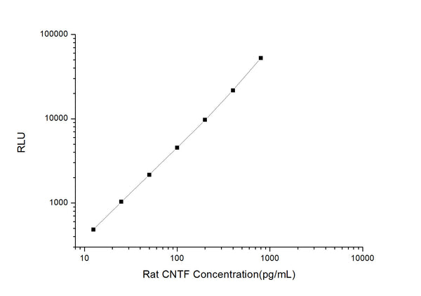 Rat CNTF (Ciliary Neurotrophic Factor) CLIA Kit for Quantitative Detection – Figure 1 of 1