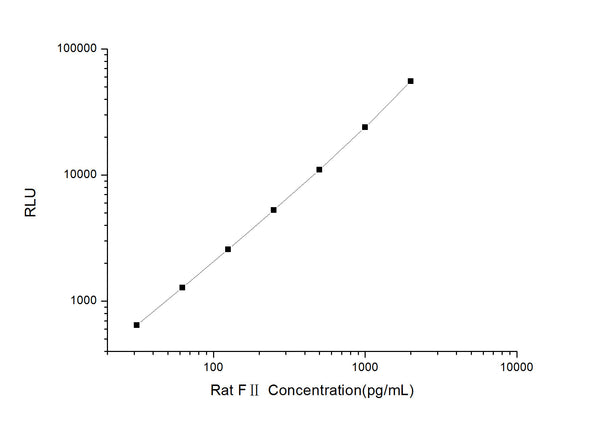 Rat F2 (Coagulation Factor 2) CLIA Kit for Quantitative Detection – Figure 1 of 1