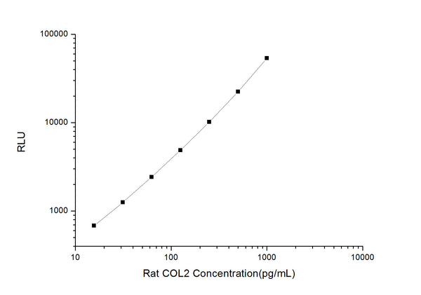 Rat COL2 (Collagen Type 2) CLIA Kit for Quantitative Detection – Figure 1 of 1