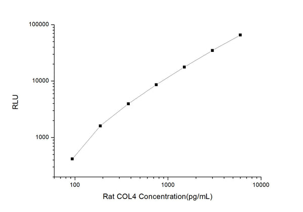 Rat COL4 (Collagen Type 4) CLIA Kit for Quantitative Detection – Figure 1 of 1