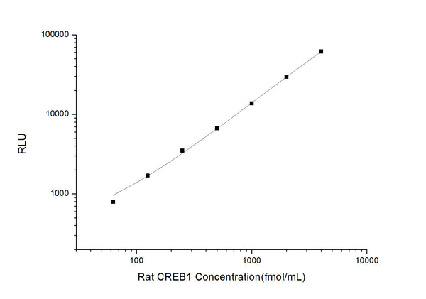 Rat CREB1 (Cyclic AMP Response Element Binding Protein 1) CLIA Kit for Quantitative Detection – Figure 1 of 1