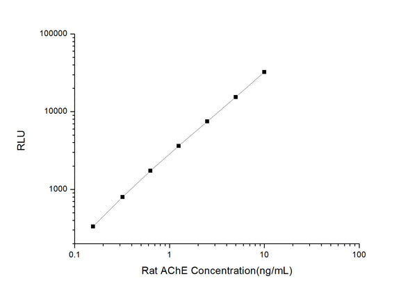 Rat AChE (Acetylcholinesterase) CLIA Kit for Quantitative Detection – Figure 1 of 1