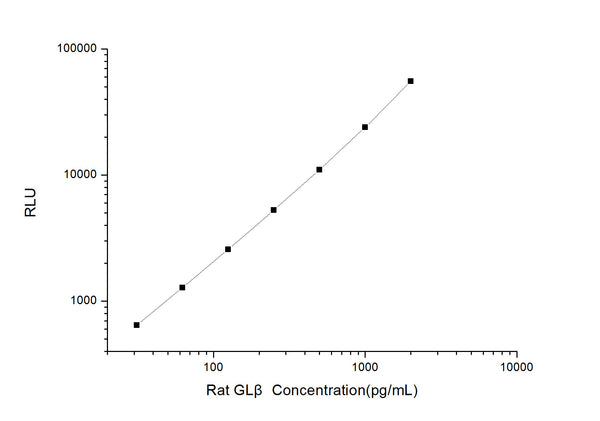 Rat GL Beta (Galactosidase, Beta) CLIA Kit for Quantitative Detection – Figure 1 of 1