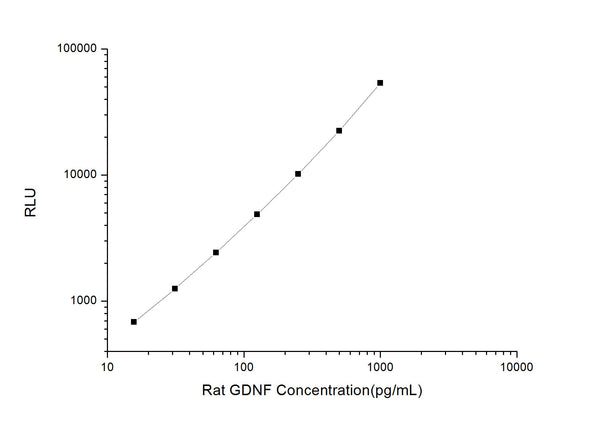 Rat GDNF (Glial Cell Line Derived Neurotrophic Factor) CLIA Kit for Quantitative Detection – Figure 1 of 1