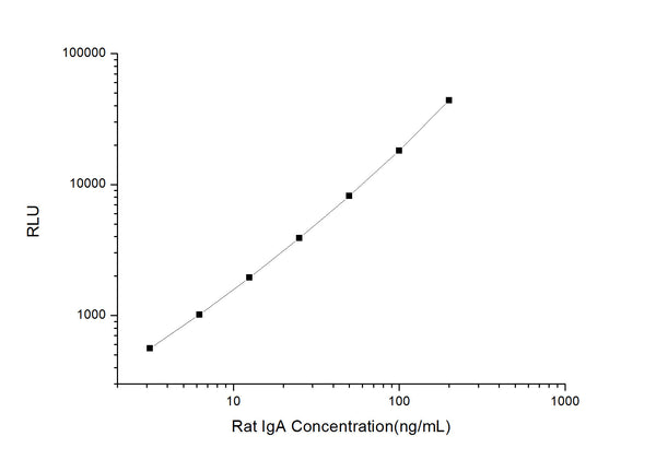 Rat IgA (Immunoglobulin A) CLIA Kit for Quantitative Detection – Figure 1 of 1