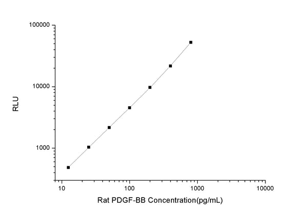 Rat PDGF-BB (Platelet-Derived Growth Factor-BB) CLIA Kit for Quantitative Detection – Figure 1 of 1