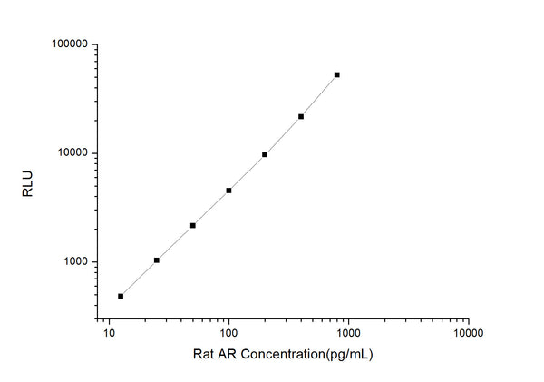 Rat AR (Amphiregulin) CLIA Kit for Quantitative Detection – Figure 1 of 1