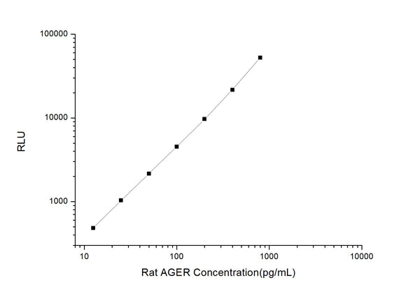 Rat AGER (Total Advanced Glycosylation End Product Specific Receptor) CLIA Kit for Quantitative Detection – Figure 1 of 1