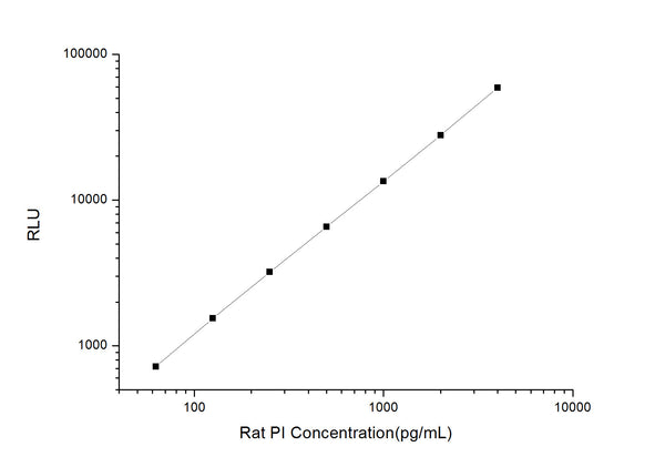 Rat PI (Proinsulin) CLIA Kit for Quantitative Detection – Figure 1 of 1