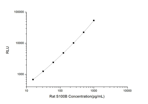 Rat S100B (S100 Calcium Binding Protein B) CLIA Kit for Quantitative Detection – Figure 1 of 1